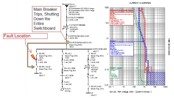 Electrical engineer performing precise arc flash and power system analysis