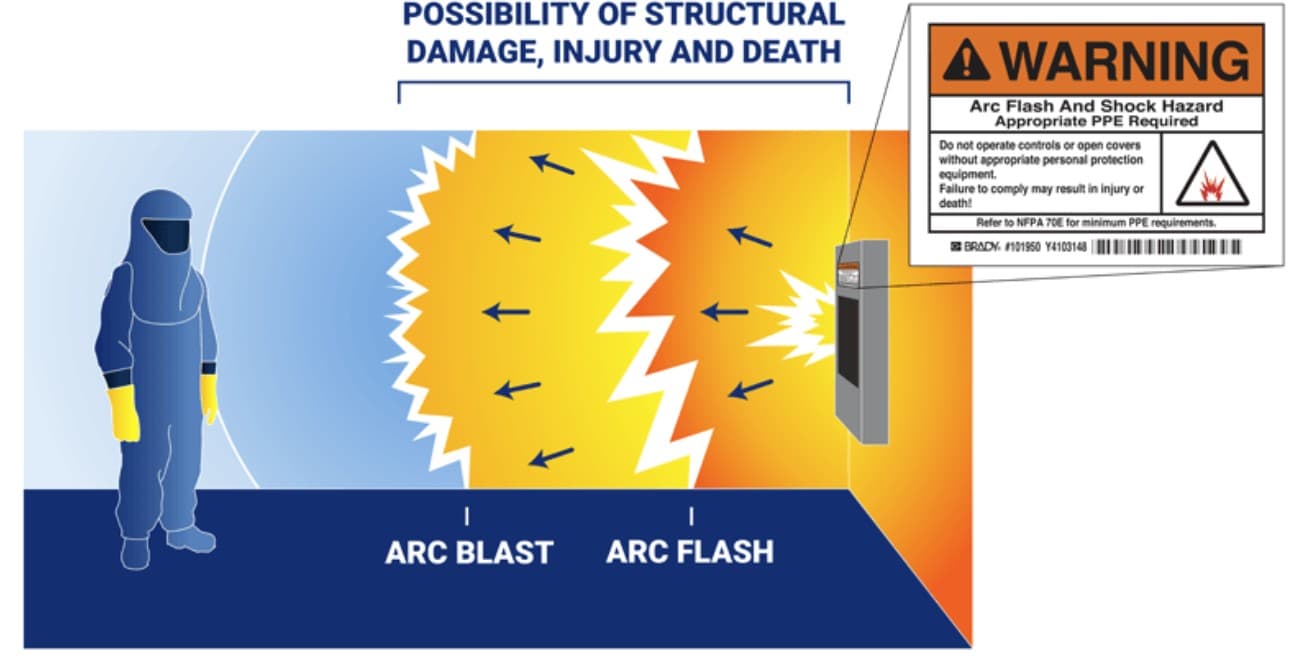 Arc flash and arc blast hazard zones with worker in appropriate PPE