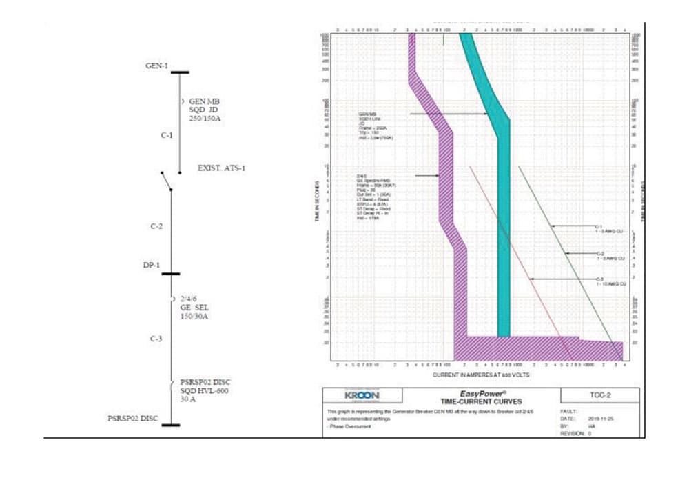 Protective device coordination study diagram